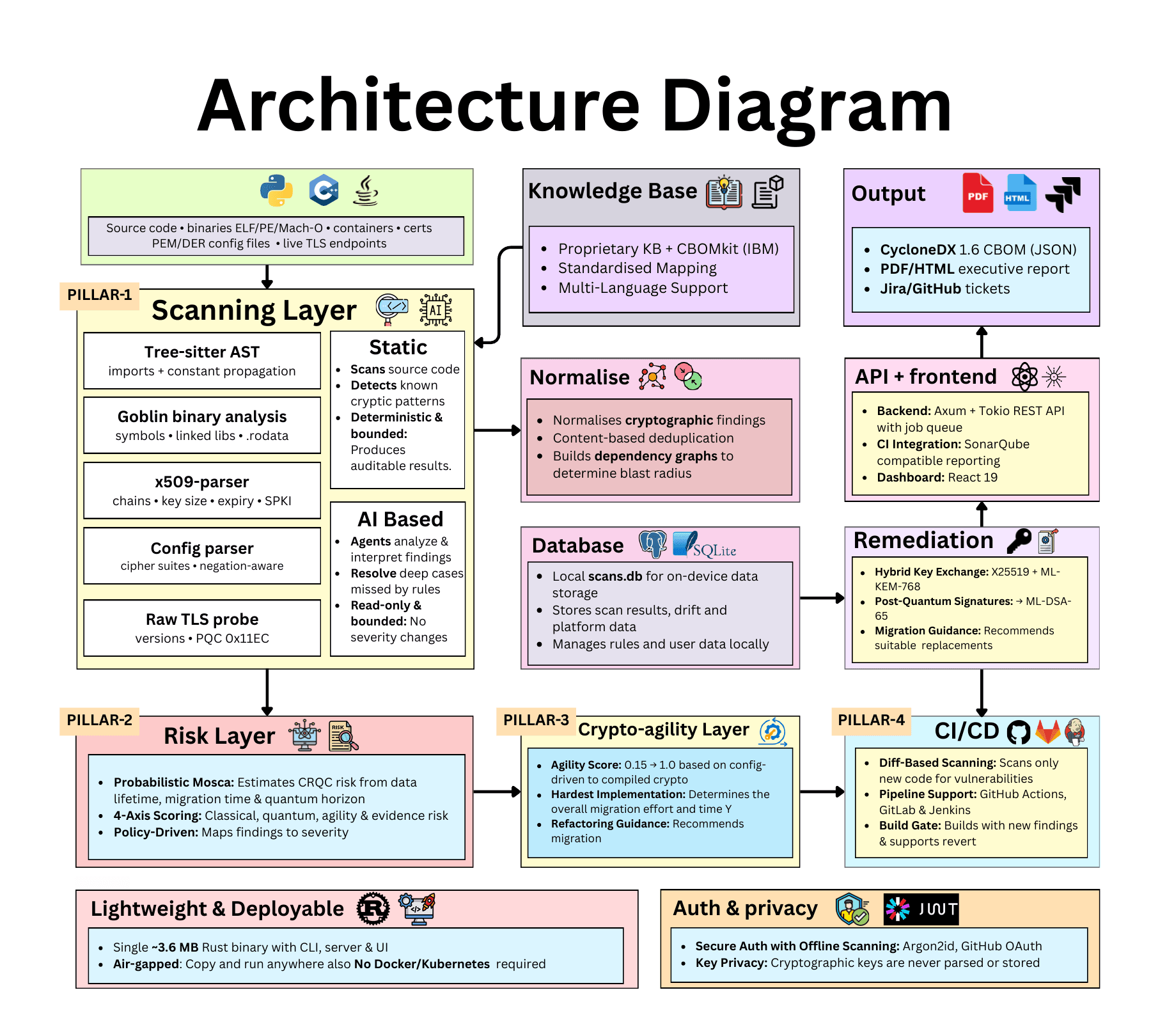 ECDAT: Architecture diagram