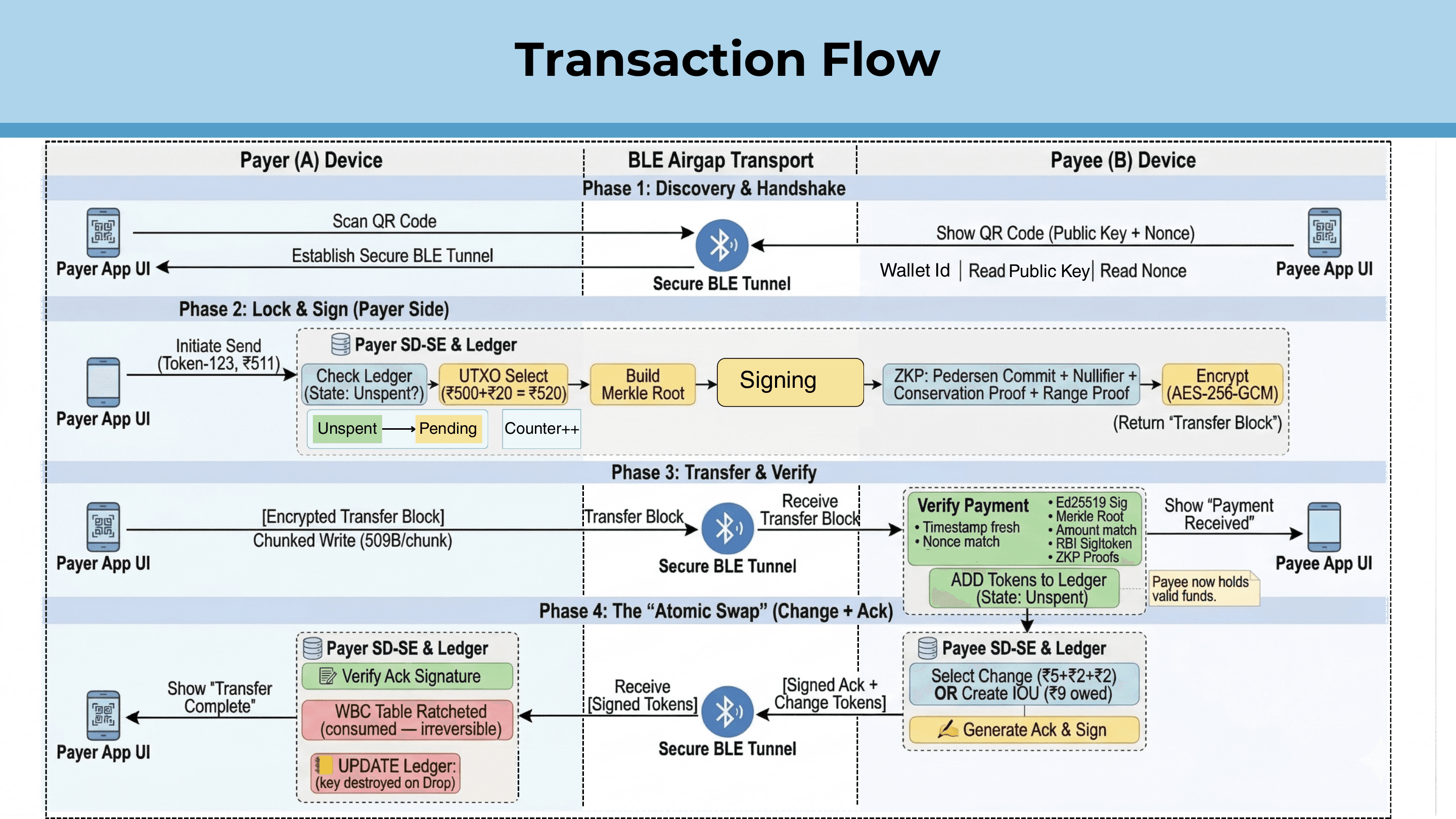 A-SPARSH: Transaction flow diagram